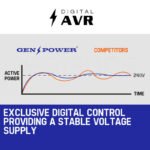 GENPOWER 4.2kW Peak 3kW Rated Generator Single-Phase Petrol - Site Portable - Image 4
