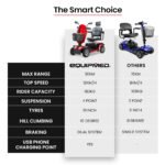 EQUIPMED VentureCruise Mobility Scooter, S-XXL comfortable size for all riders, 30km Max Range, 180kg capacity, Red - Image 11