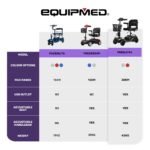 EQUIPMED FreeLite+ Mid-Sized Foldable Electric Mobility Scooter, Lithium Battery, Long Range and Easy Charging, Grey - Image 16